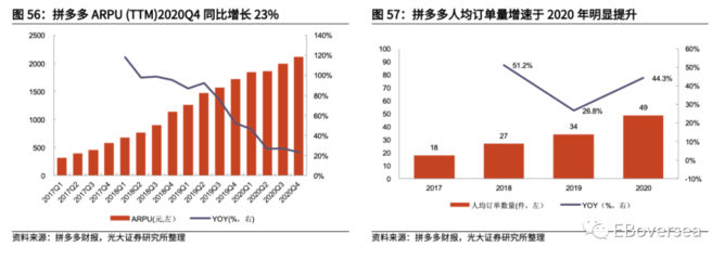 光大证券:拼多多(PDD.US)收入将进一步提升,有望于2022年实现盈利