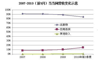 当当网发展概况 财务和股权结构一览