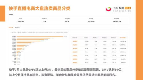 快手7月战报 14位带货达人销售额破亿 珠宝配饰 美妆护肤霸榜